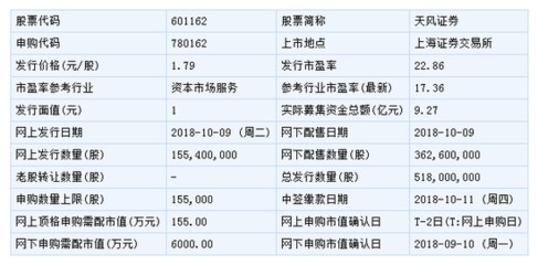 天风证券10月9日申购指南 顶格申购需配市值155万，财务咨询建议解析